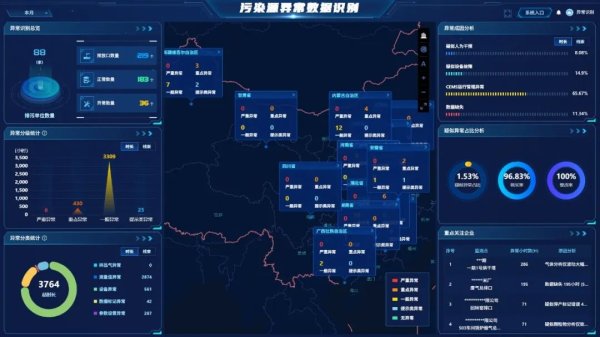 配资炒股 雪迪龙异常数据精准智能识别系统 污染源监测的“火眼金睛”